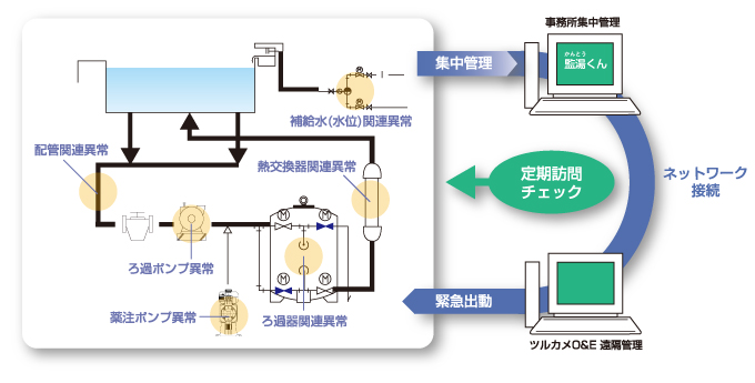 ツルカメだからできるソフトとハードのトータル管理